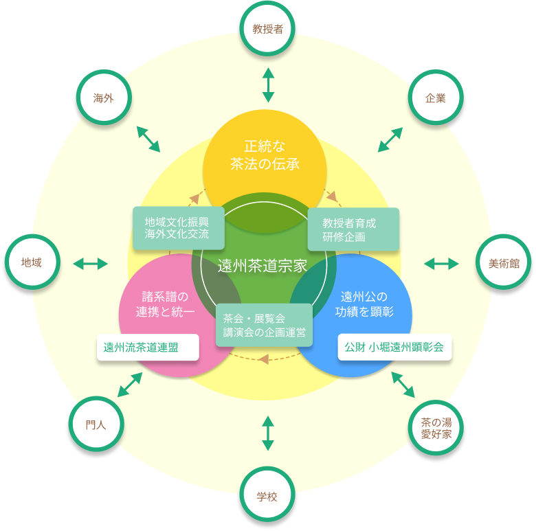 遠州茶道宗家の役割