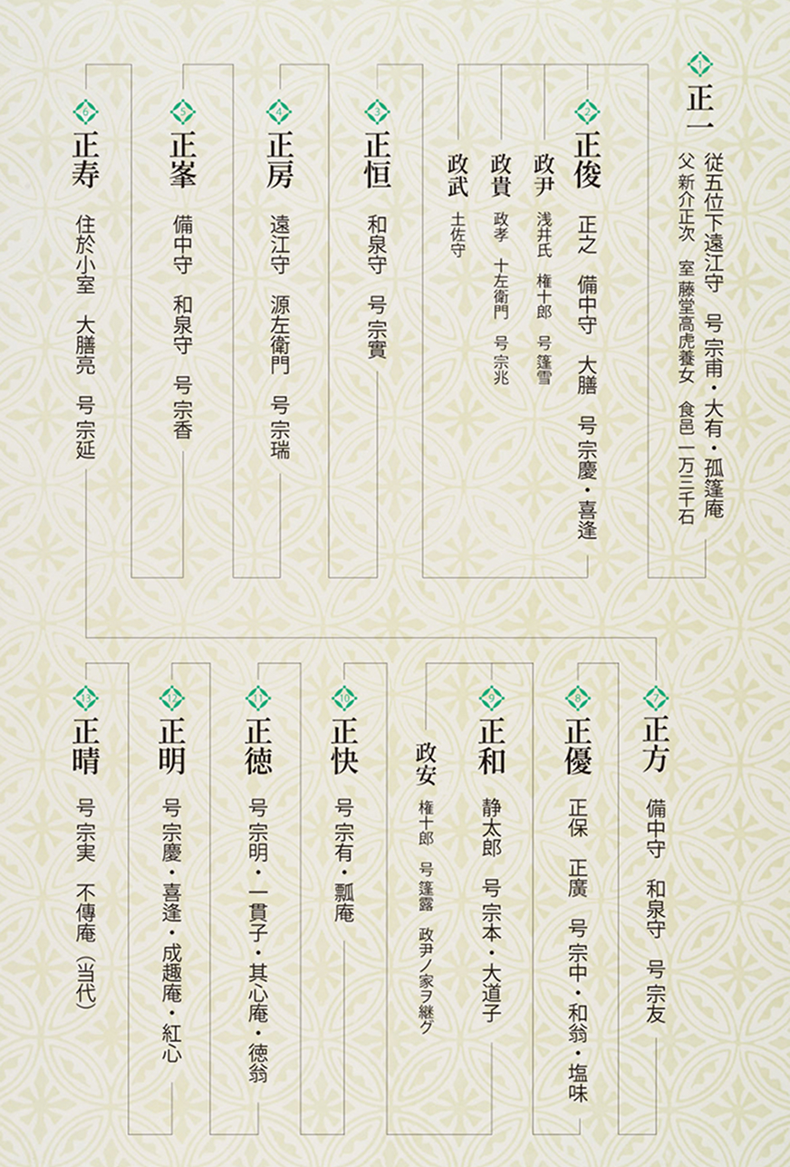 小堀家略系譜図